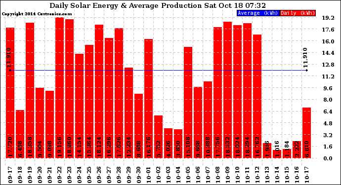 Solar PV/Inverter Performance Daily Solar Energy Production