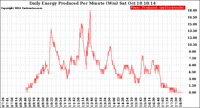 Solar PV/Inverter Performance Daily Energy Production Per Minute