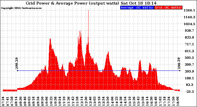 Solar PV/Inverter Performance Inverter Power Output