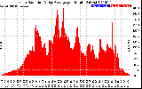 Solar PV/Inverter Performance Solar Radiation & Day Average per Minute