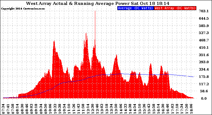 Solar PV/Inverter Performance West Array Actual & Running Average Power Output