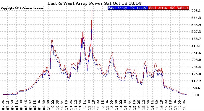 Solar PV/Inverter Performance Photovoltaic Panel Power Output