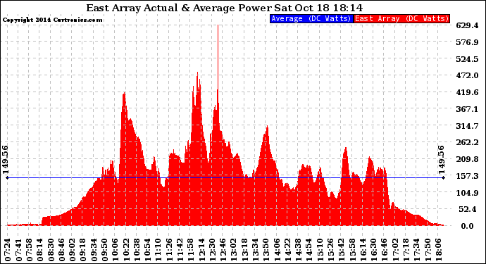 Solar PV/Inverter Performance East Array Actual & Average Power Output