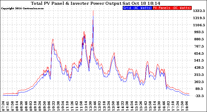 Solar PV/Inverter Performance PV Panel Power Output & Inverter Power Output