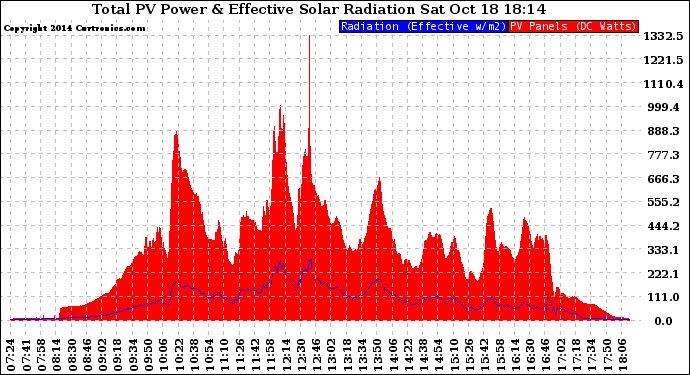 Solar PV/Inverter Performance Total PV Panel Power Output & Effective Solar Radiation