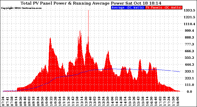 Solar PV/Inverter Performance Total PV Panel & Running Average Power Output