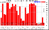 Solar PV/Inverter Performance Daily Solar Energy Production