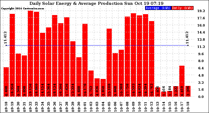 Solar PV/Inverter Performance Daily Solar Energy Production