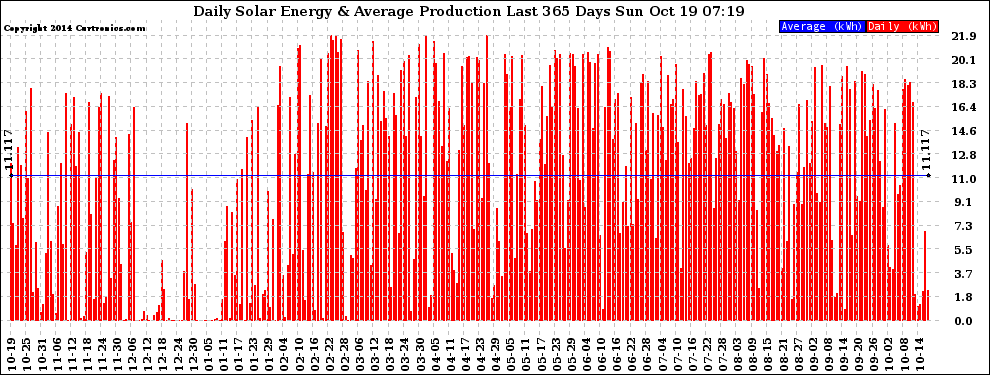 Solar PV/Inverter Performance Daily Solar Energy Production Last 365 Days