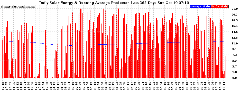 Solar PV/Inverter Performance Daily Solar Energy Production Running Average Last 365 Days