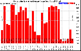 Solar PV/Inverter Performance Daily Solar Energy Production Value