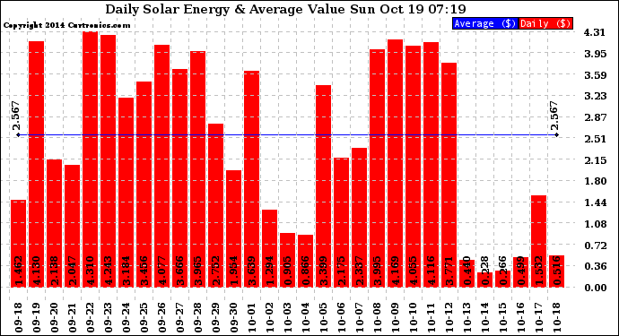 Solar PV/Inverter Performance Daily Solar Energy Production Value