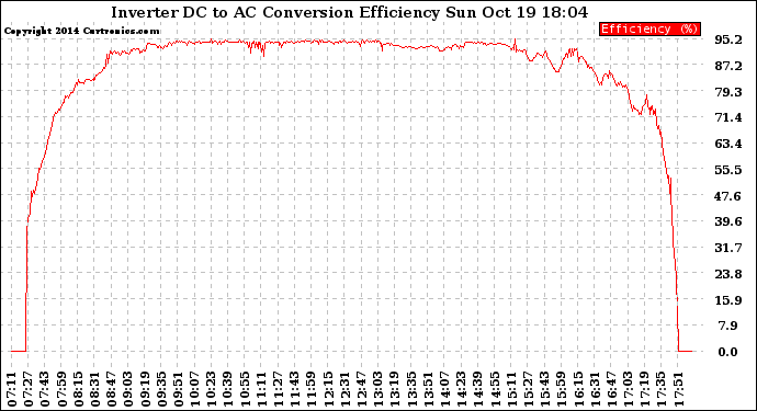 Solar PV/Inverter Performance Inverter DC to AC Conversion Efficiency