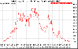 Solar PV/Inverter Performance Daily Energy Production Per Minute