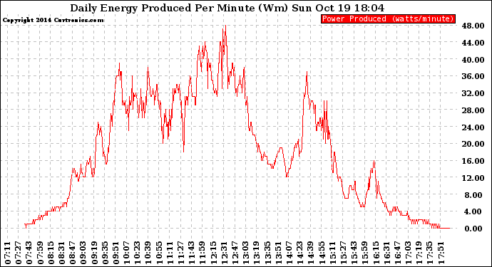 Solar PV/Inverter Performance Daily Energy Production Per Minute