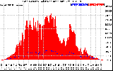 Solar PV/Inverter Performance Grid Power & Solar Radiation