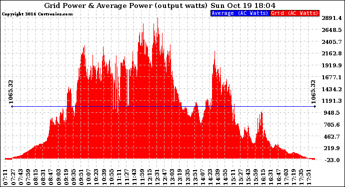 Solar PV/Inverter Performance Inverter Power Output