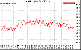 Solar PV/Inverter Performance Grid Voltage