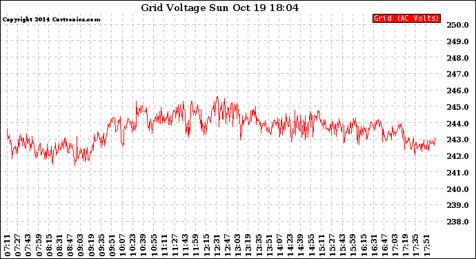 Solar PV/Inverter Performance Grid Voltage