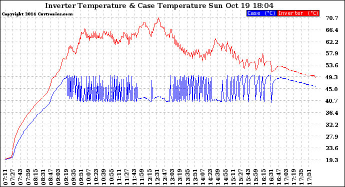 Solar PV/Inverter Performance Inverter Operating Temperature