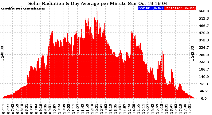 Solar PV/Inverter Performance Solar Radiation & Day Average per Minute