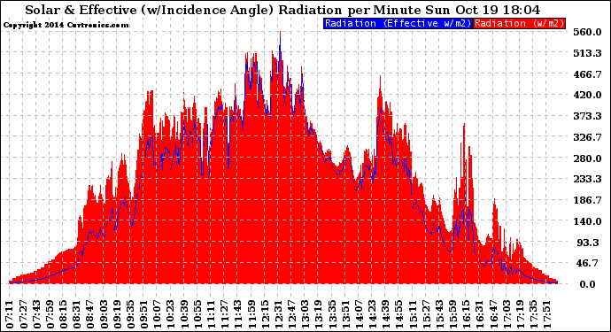 Solar PV/Inverter Performance Solar Radiation & Effective Solar Radiation per Minute