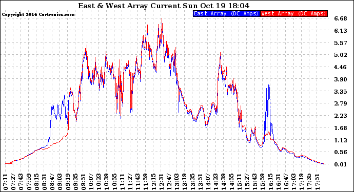 Solar PV/Inverter Performance Photovoltaic Panel Current Output