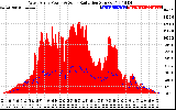 Solar PV/Inverter Performance West Array Power Output & Solar Radiation