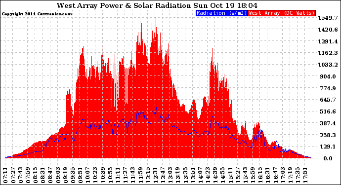 Solar PV/Inverter Performance West Array Power Output & Solar Radiation