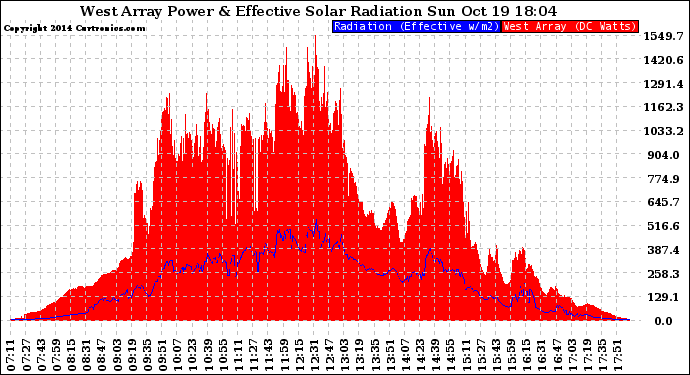 Solar PV/Inverter Performance West Array Power Output & Effective Solar Radiation