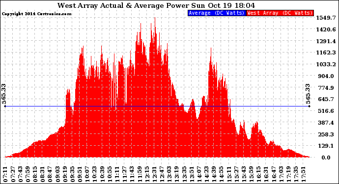 Solar PV/Inverter Performance West Array Actual & Average Power Output