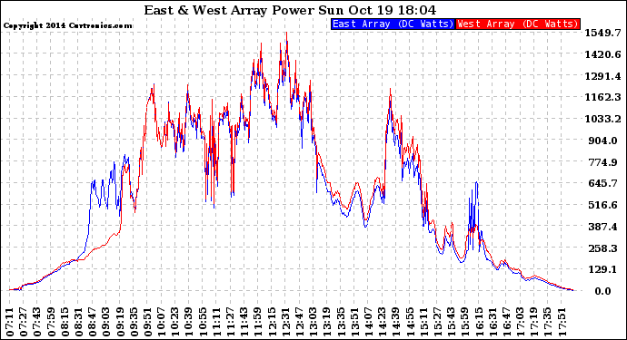 Solar PV/Inverter Performance Photovoltaic Panel Power Output