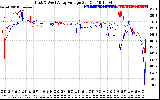 Solar PV/Inverter Performance Photovoltaic Panel Voltage Output