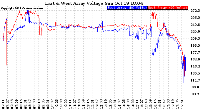 Solar PV/Inverter Performance Photovoltaic Panel Voltage Output