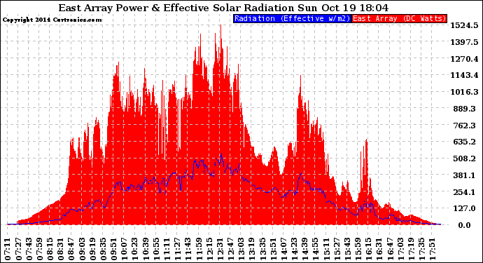 Solar PV/Inverter Performance East Array Power Output & Effective Solar Radiation