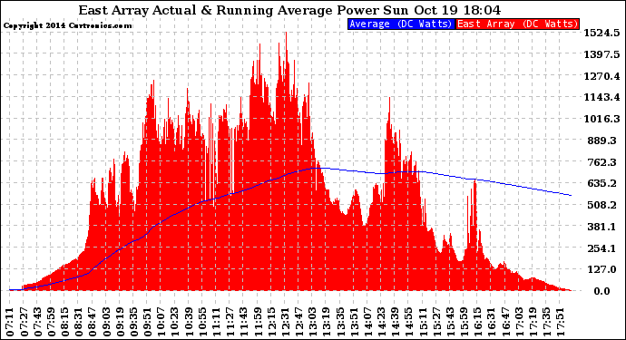 Solar PV/Inverter Performance East Array Actual & Running Average Power Output