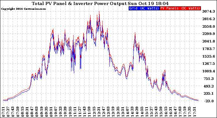 Solar PV/Inverter Performance PV Panel Power Output & Inverter Power Output