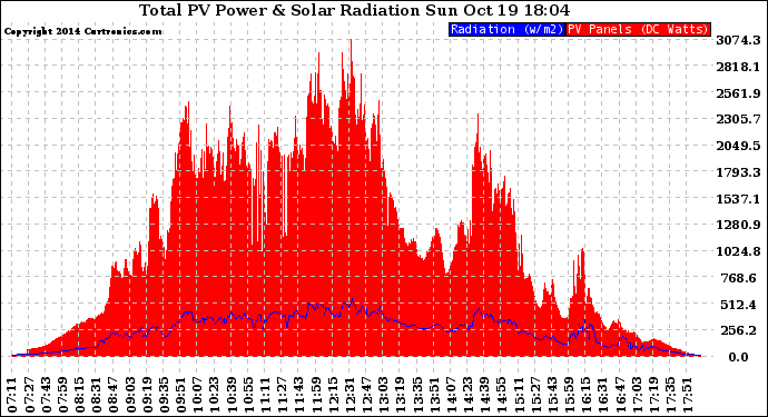 Solar PV/Inverter Performance Total PV Panel Power Output & Solar Radiation