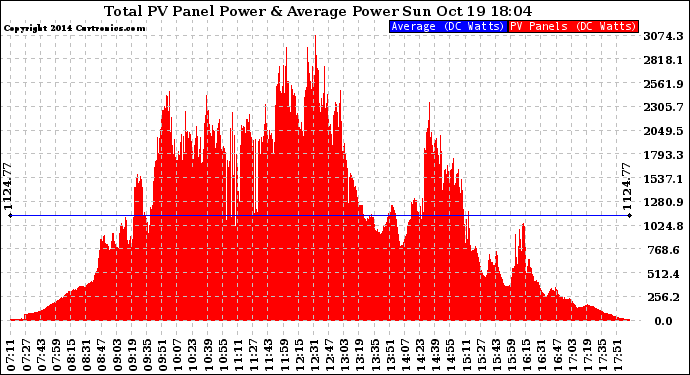 Solar PV/Inverter Performance Total PV Panel Power Output