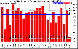 Solar PV/Inverter Performance Weekly Solar Energy Production