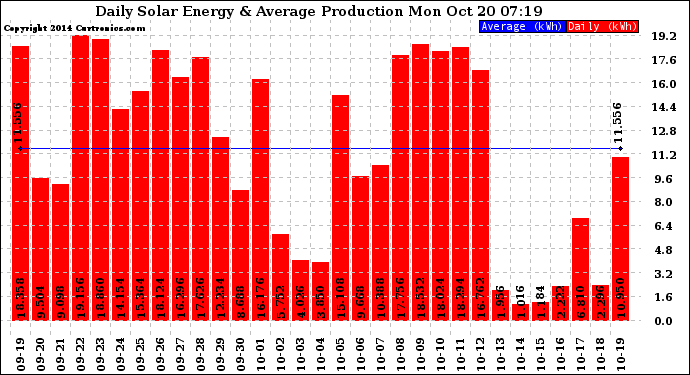 Solar PV/Inverter Performance Daily Solar Energy Production