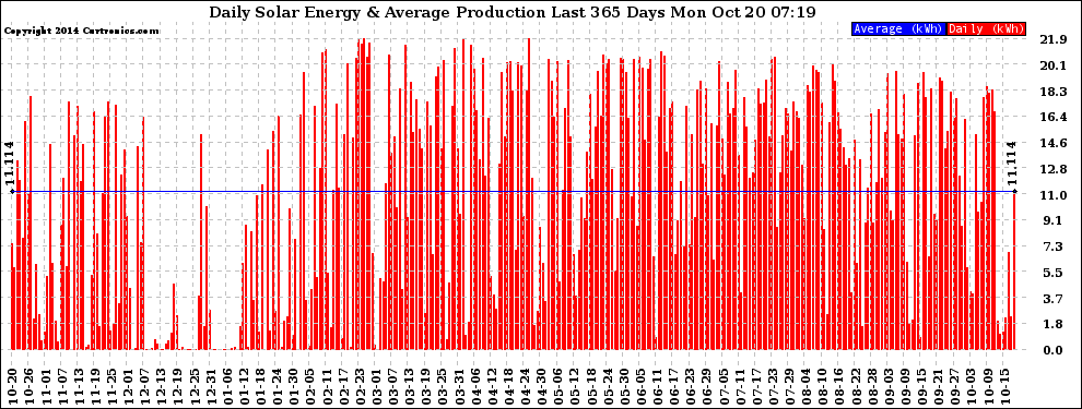 Solar PV/Inverter Performance Daily Solar Energy Production Last 365 Days