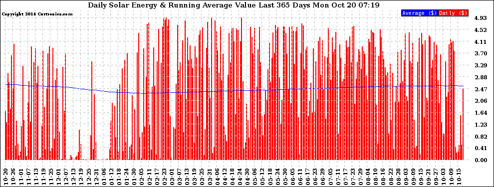 Solar PV/Inverter Performance Daily Solar Energy Production Value Running Average Last 365 Days