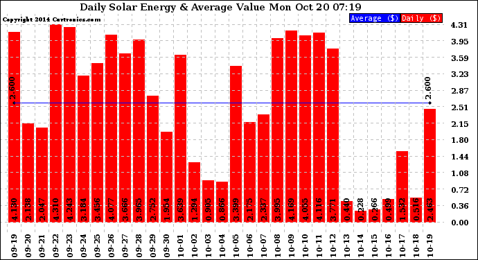 Solar PV/Inverter Performance Daily Solar Energy Production Value