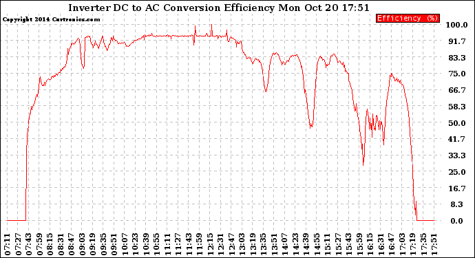 Solar PV/Inverter Performance Inverter DC to AC Conversion Efficiency