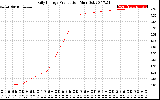 Solar PV/Inverter Performance Daily Energy Production