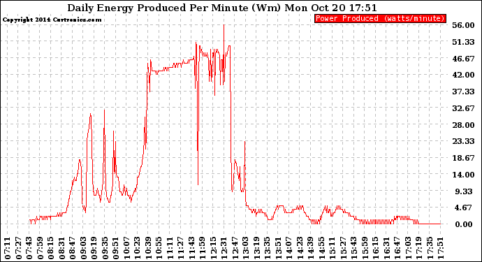 Solar PV/Inverter Performance Daily Energy Production Per Minute