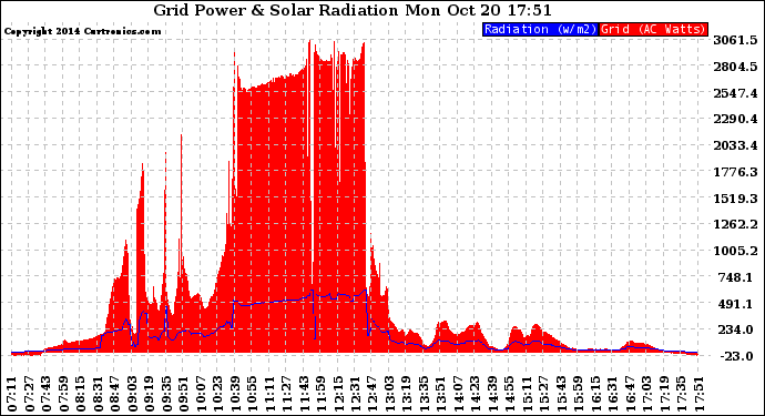 Solar PV/Inverter Performance Grid Power & Solar Radiation