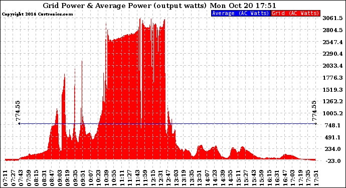 Solar PV/Inverter Performance Inverter Power Output