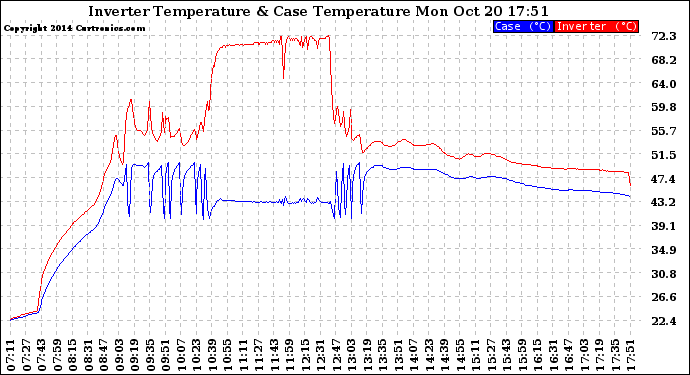 Solar PV/Inverter Performance Inverter Operating Temperature